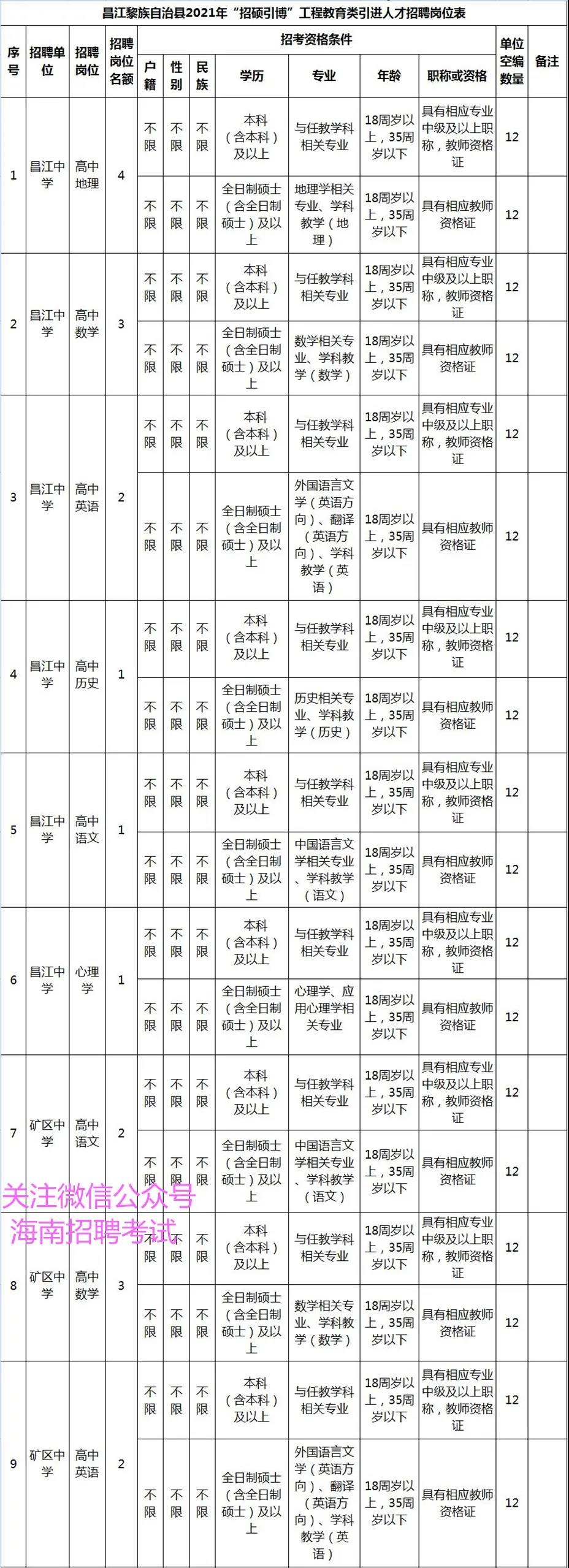 找好工作：正式事业编制！ 昌江县招聘34名工程教育类工作人员
