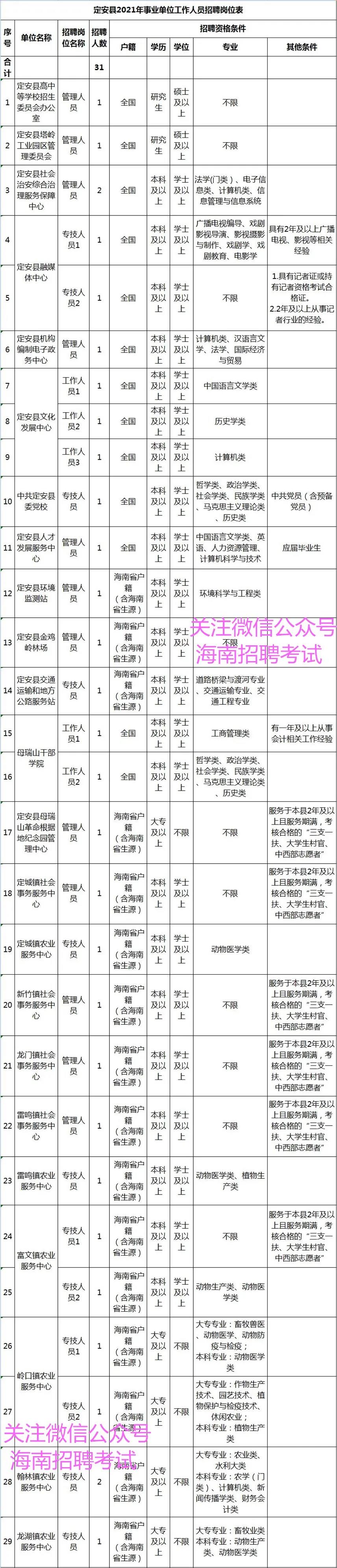 找好工作：正式事业编制！ 专科可报，定安县事业单位招聘31人！