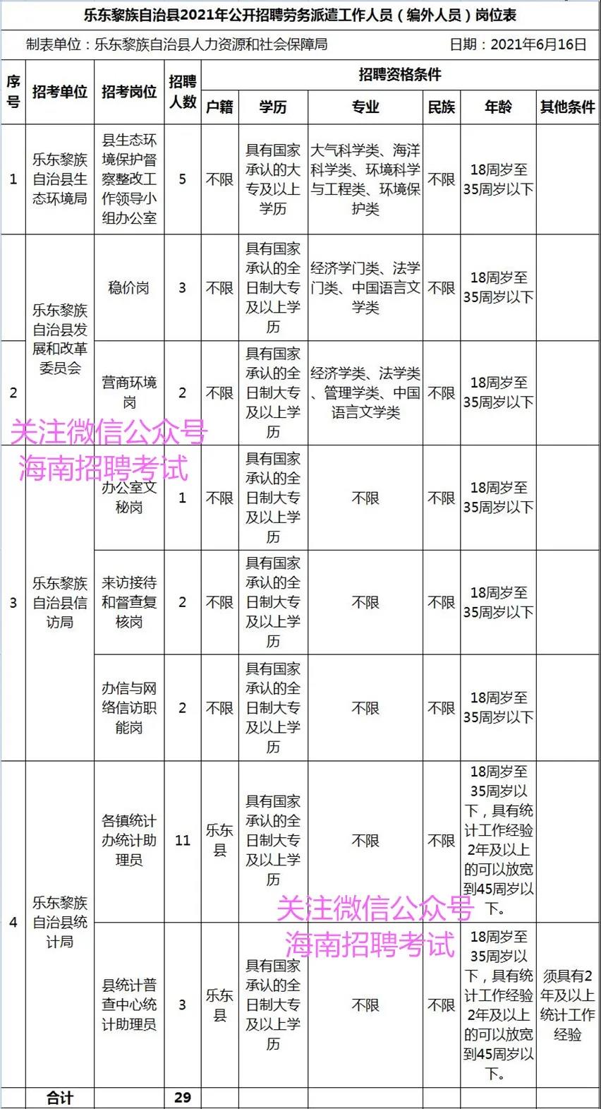 找好工作：乐东县发改委、乐东统计局、乐东信访局、乐东生态环境局招聘29人