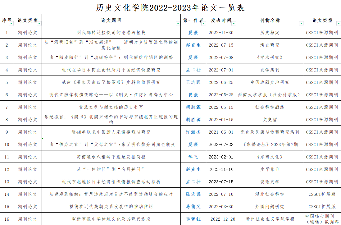 历史文化学院2022-2023年论文一览表