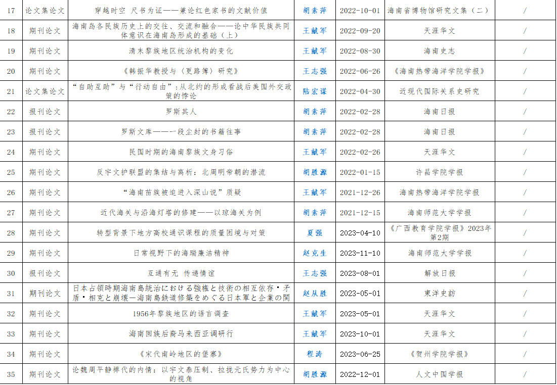 历史文化学院2022-2023年论文一览表