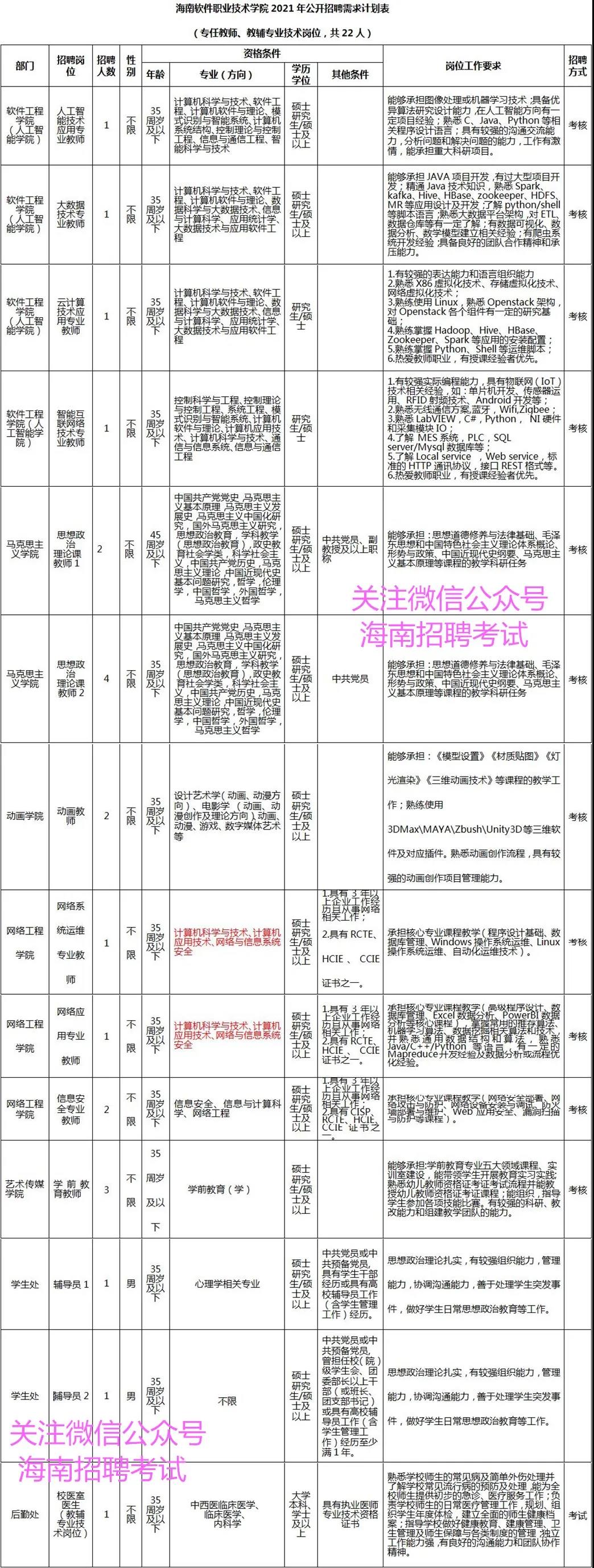 找好工作：正式事业编制！ 海南软件职业技术学院招聘22人，琼海市工作