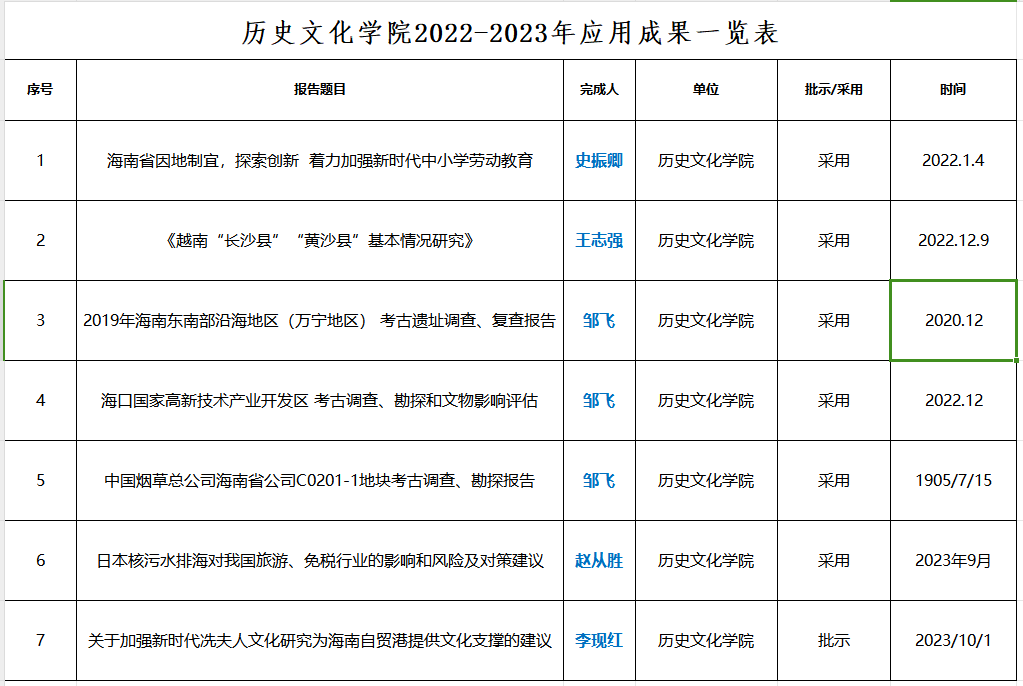 历史文化学院2022-2023年应用成果一览表