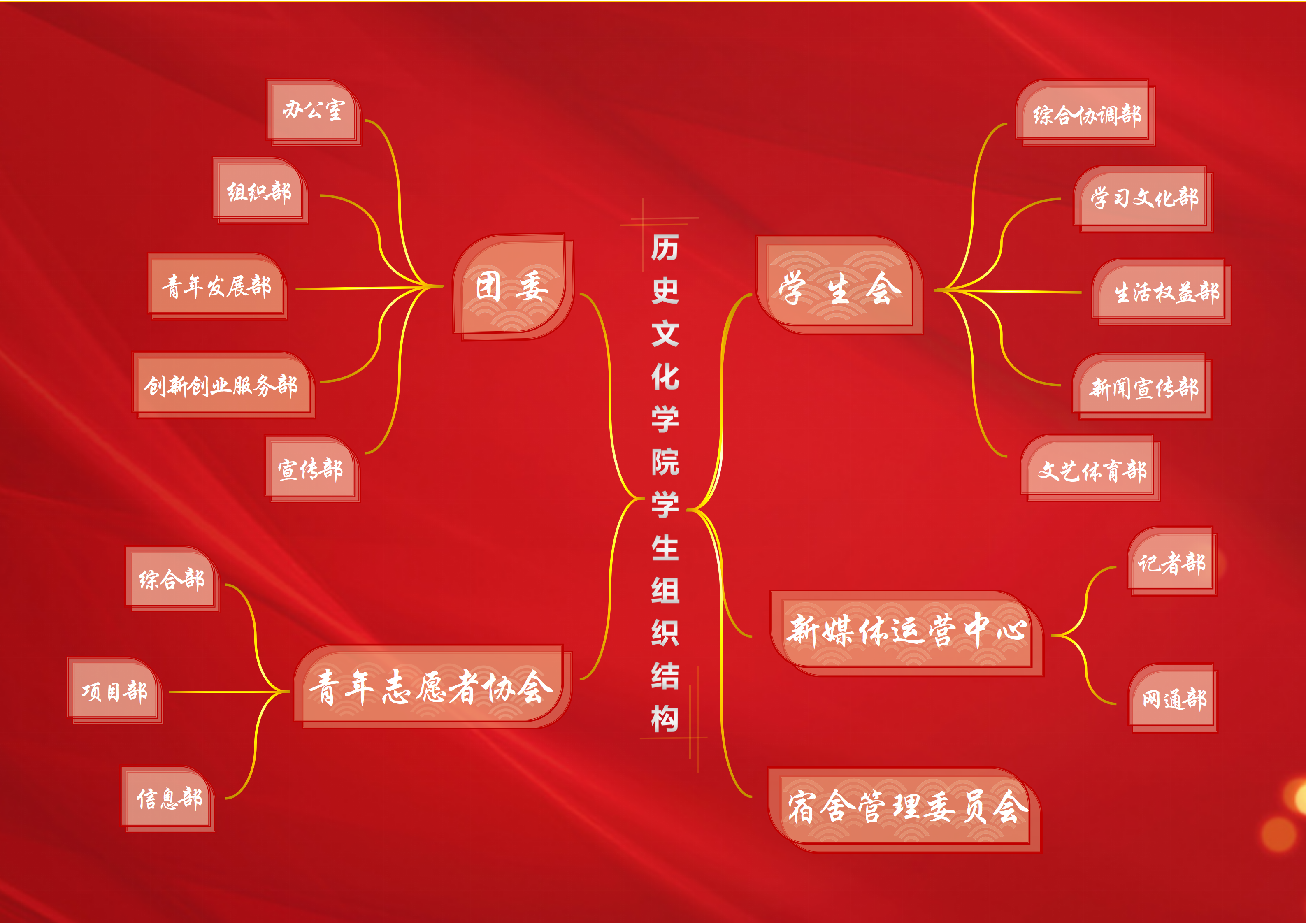 历史文化学院第三届学生组织成员