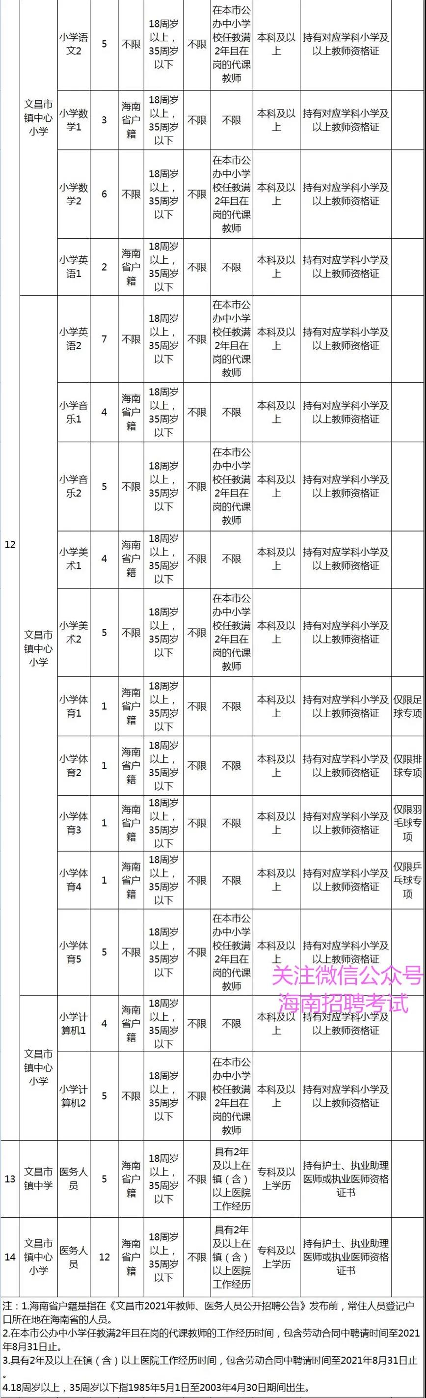 找好工作：正式编制教师！ 文昌市招聘109名教师、医务人员