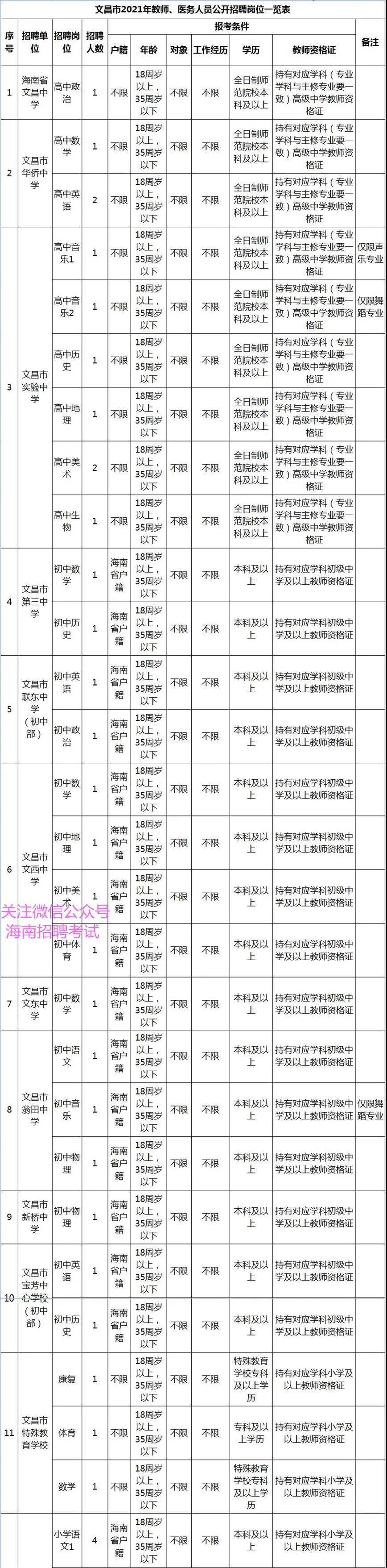 找好工作：正式编制教师！ 文昌市招聘109名教师、医务人员 