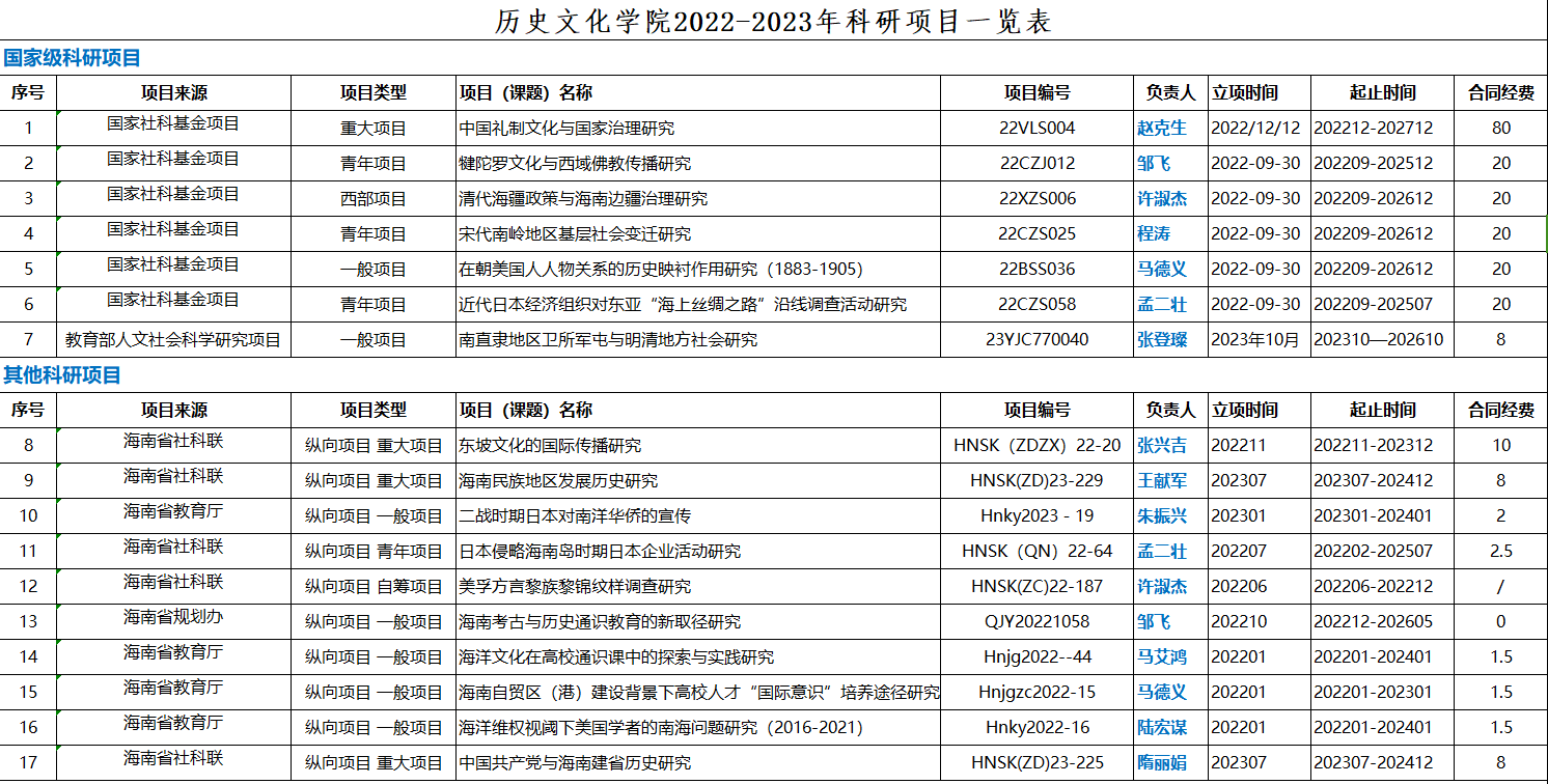 历史文化学院2022-2023年科研项目一览表