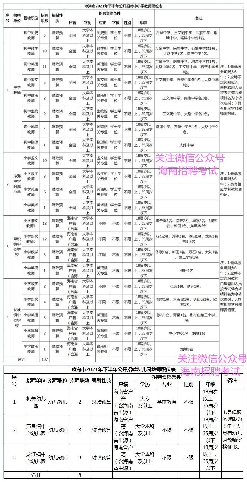 找好工作：正式事业编制！ 琼海市事业单位招聘176人