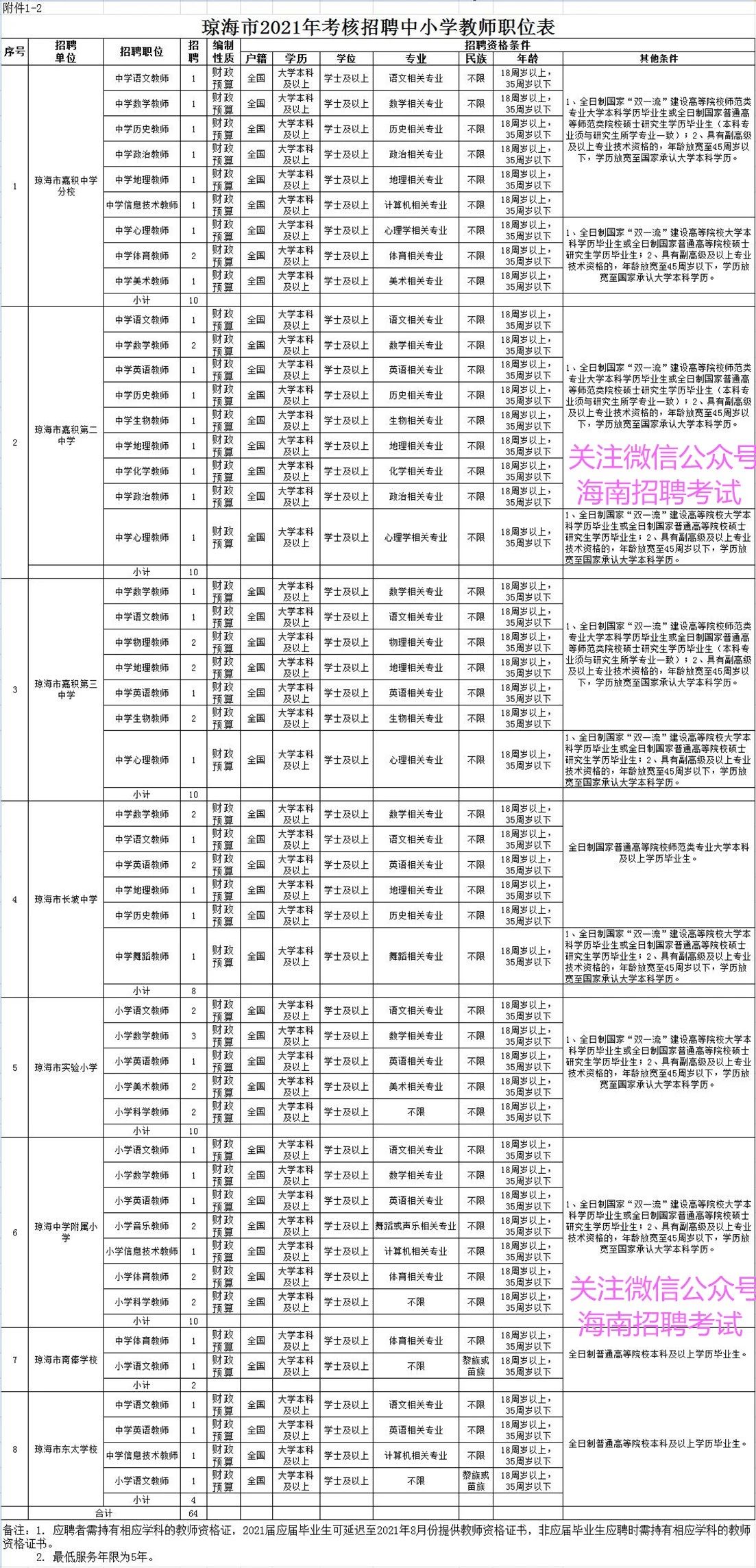 找好工作：正式编制教师！招64人，琼海市招聘中小学教师