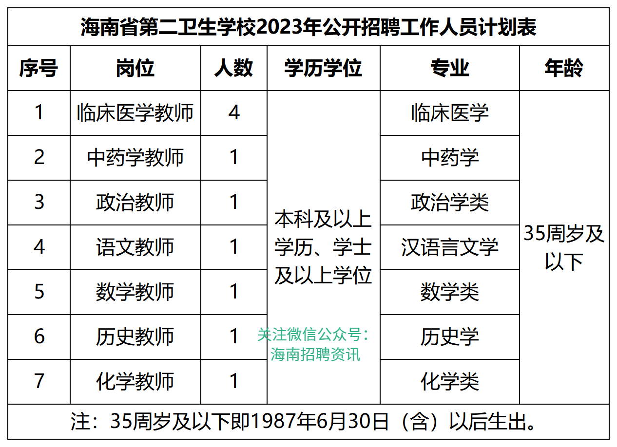 找好工作：招10人，海南省第二卫生学校2023年公开招聘工作人员公告